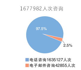 天津政務(wù)公開(kāi)成效顯著 去年主動(dòng)公開(kāi)政府信息20余萬(wàn)條，回應(yīng)咨詢(xún)167萬(wàn)人次
